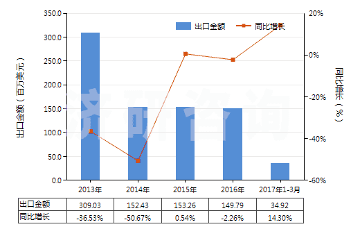 2013-2017年3月中國(guó)塑料便盆,抽水箱等類似衛(wèi)生潔具(HS39229000)出口總額及增速統(tǒng)計(jì)